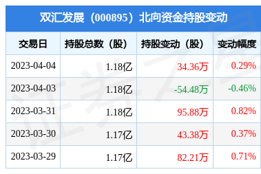 双汇发展(000895):4月4日北向资金增持34.36万股