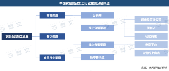 中国农副食品加工行业发展现状